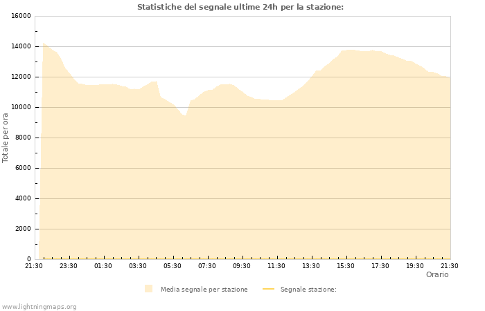 Grafico: Statistiche del segnale