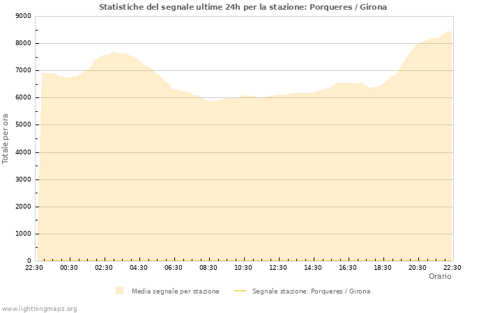 Grafico: Statistiche del segnale