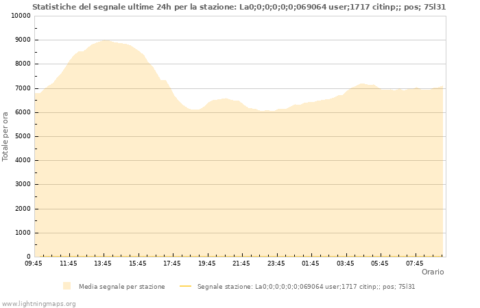 Grafico: Statistiche del segnale