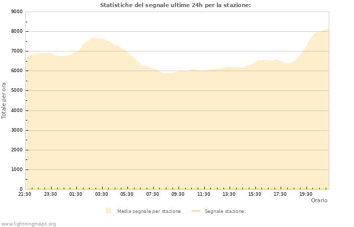 Grafico: Statistiche del segnale