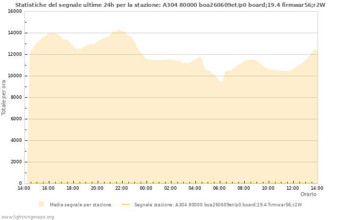 Grafico: Statistiche del segnale