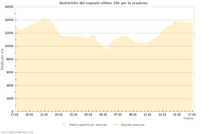 Grafico: Statistiche del segnale