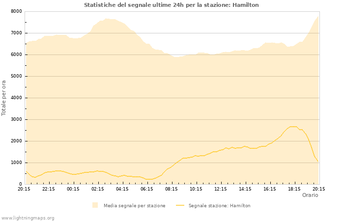 Grafico: Statistiche del segnale