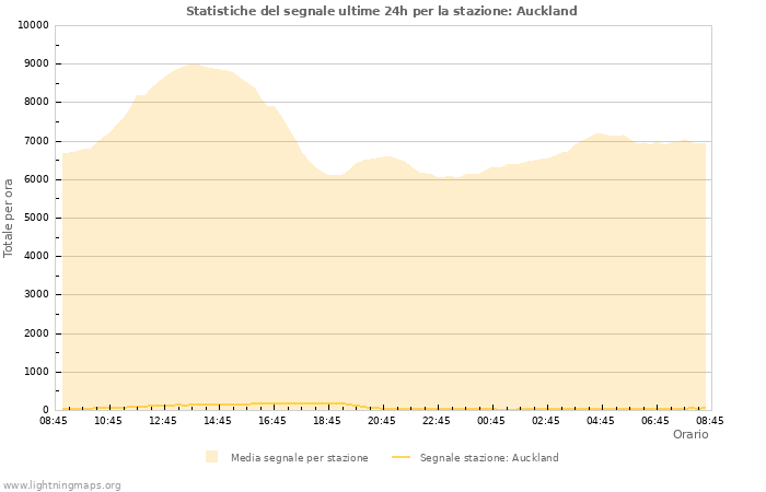 Grafico: Statistiche del segnale