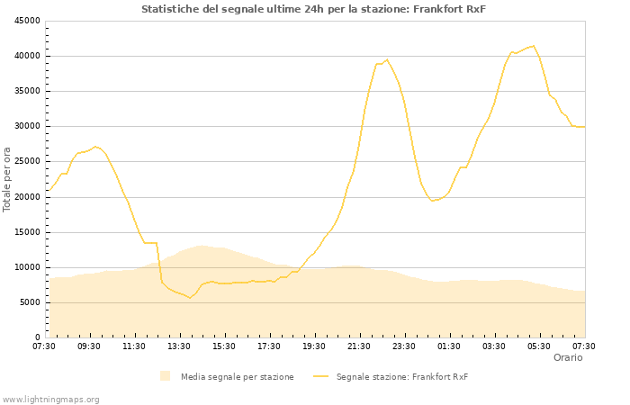 Grafico: Statistiche del segnale