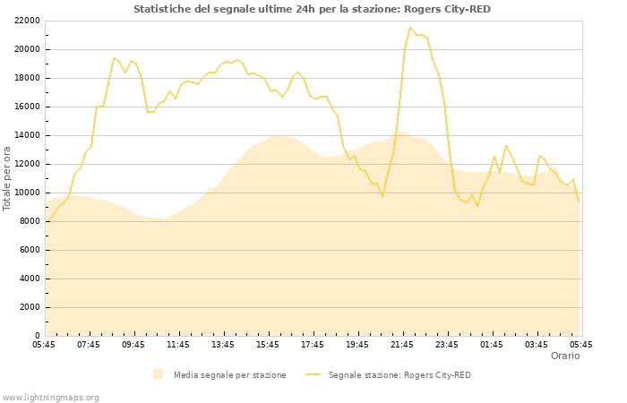 Grafico: Statistiche del segnale