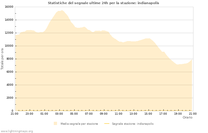 Grafico: Statistiche del segnale