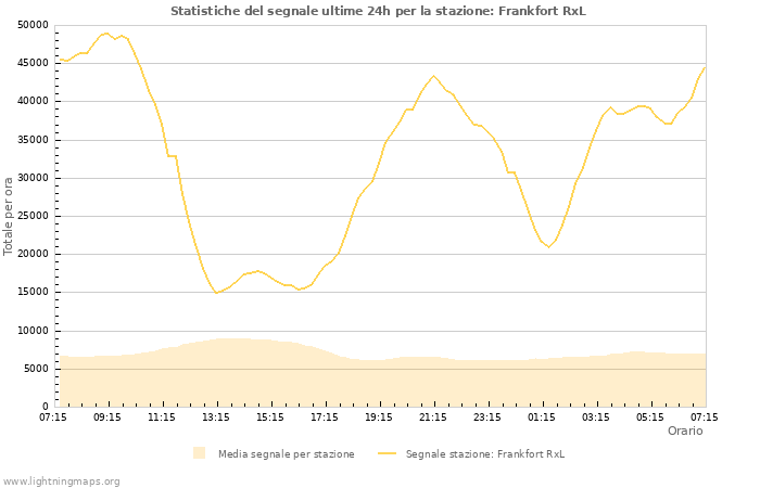 Grafico: Statistiche del segnale