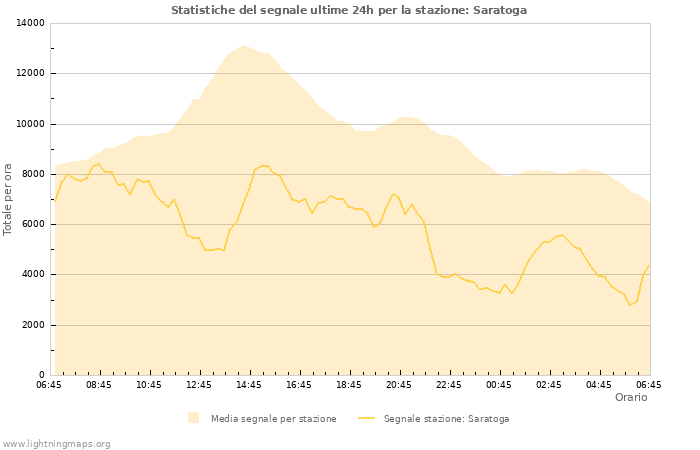 Grafico: Statistiche del segnale