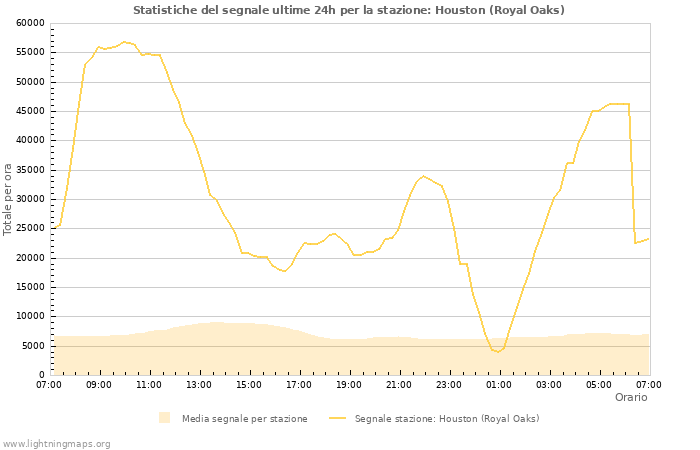 Grafico: Statistiche del segnale