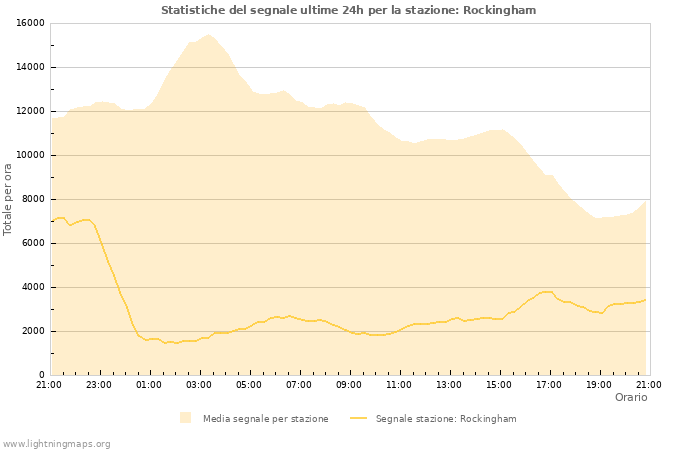 Grafico: Statistiche del segnale