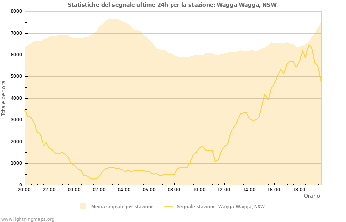 Grafico: Statistiche del segnale