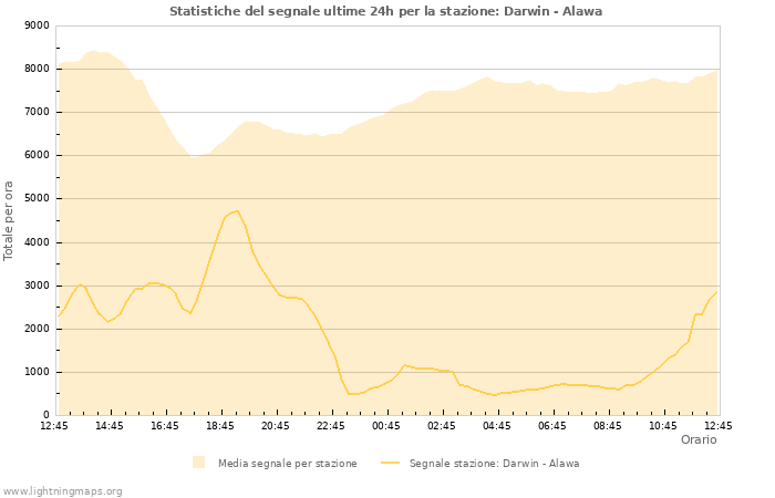 Grafico: Statistiche del segnale