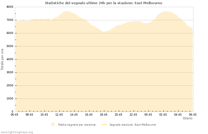 Grafico: Statistiche del segnale