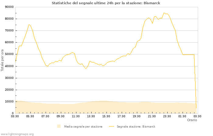 Grafico: Statistiche del segnale