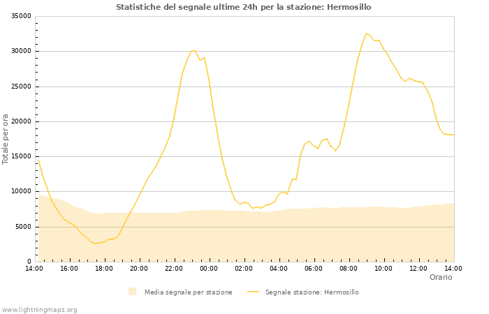 Grafico: Statistiche del segnale