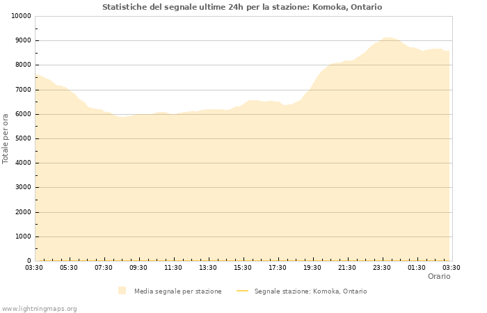 Grafico: Statistiche del segnale