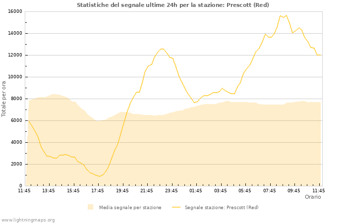 Grafico: Statistiche del segnale