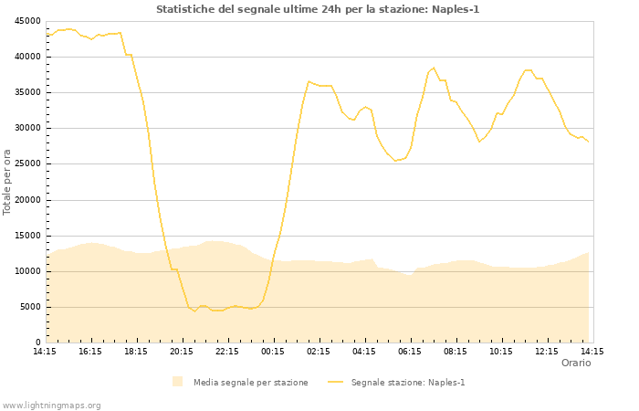 Grafico: Statistiche del segnale