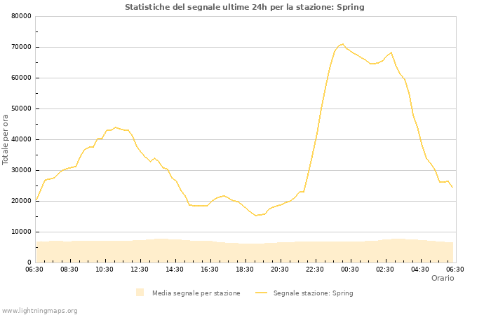 Grafico: Statistiche del segnale