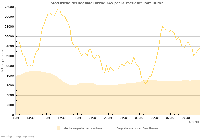 Grafico: Statistiche del segnale