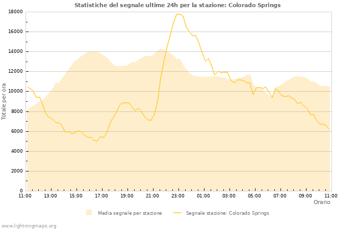 Grafico: Statistiche del segnale