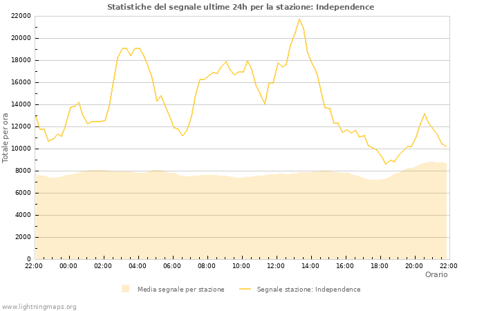 Grafico: Statistiche del segnale