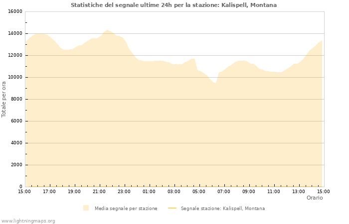 Grafico: Statistiche del segnale