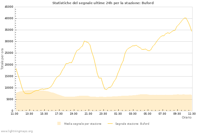 Grafico: Statistiche del segnale