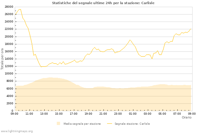 Grafico: Statistiche del segnale