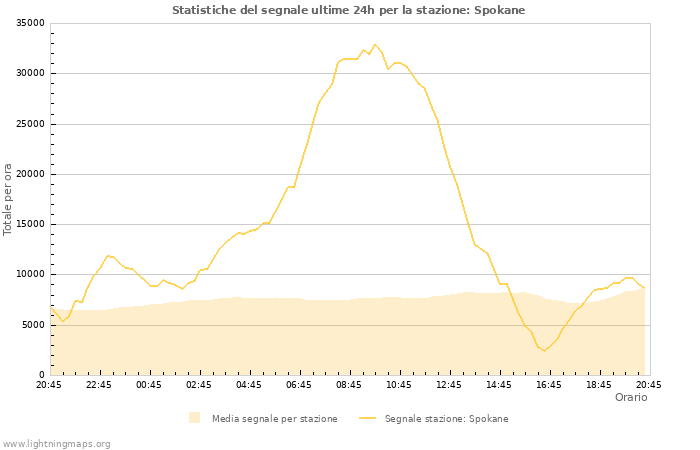 Grafico: Statistiche del segnale