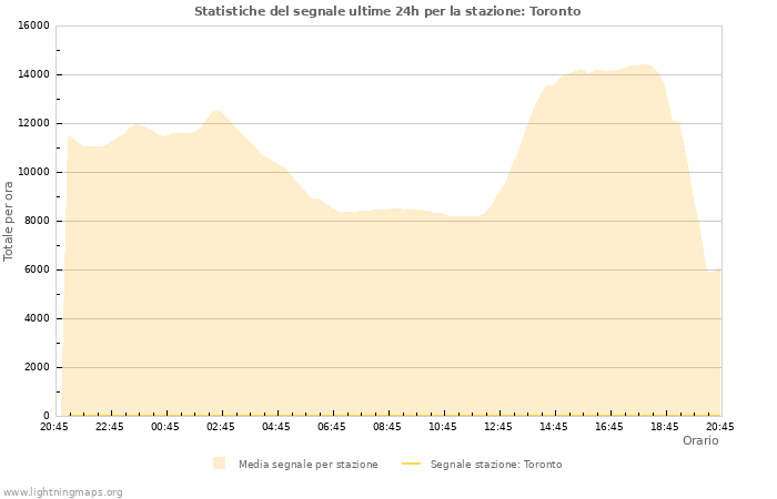 Grafico: Statistiche del segnale