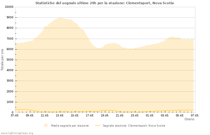 Grafico: Statistiche del segnale