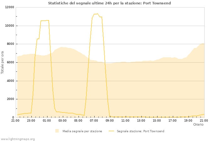 Grafico: Statistiche del segnale