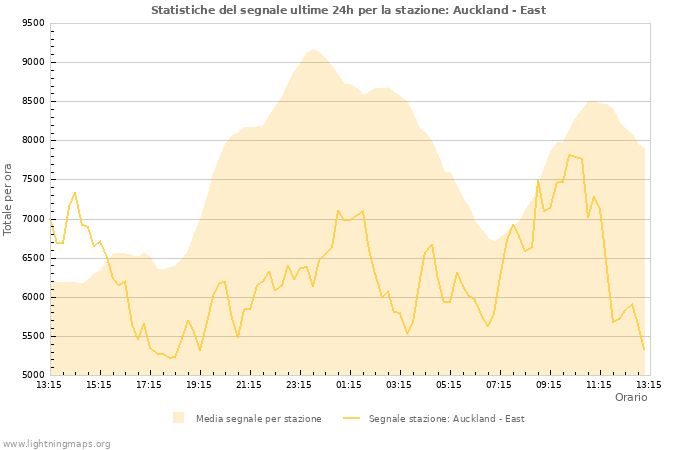 Grafico: Statistiche del segnale