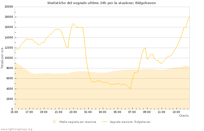 Grafico: Statistiche del segnale