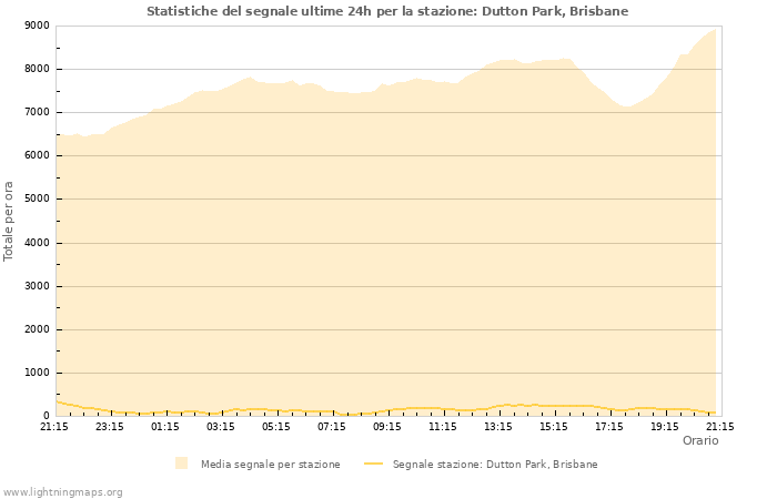 Grafico: Statistiche del segnale