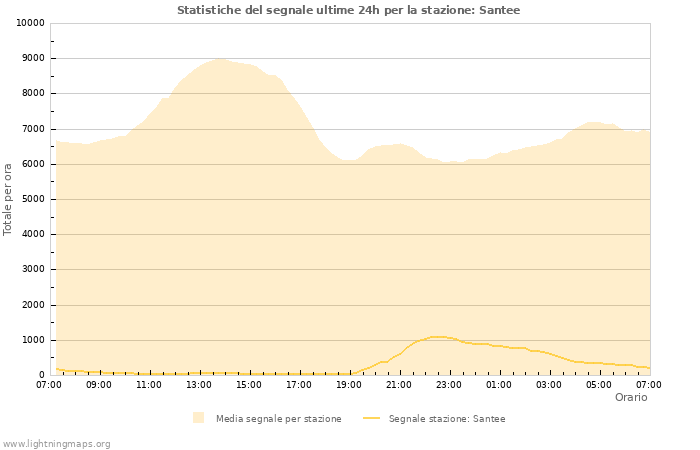 Grafico: Statistiche del segnale