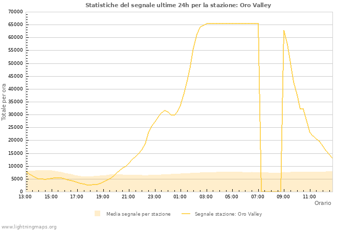 Grafico: Statistiche del segnale