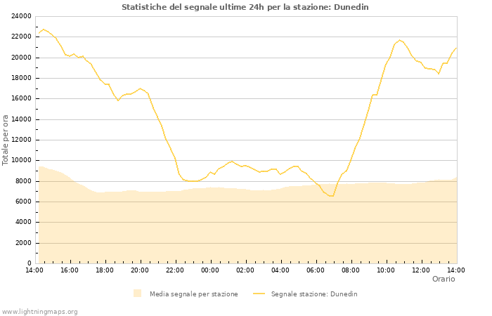 Grafico: Statistiche del segnale