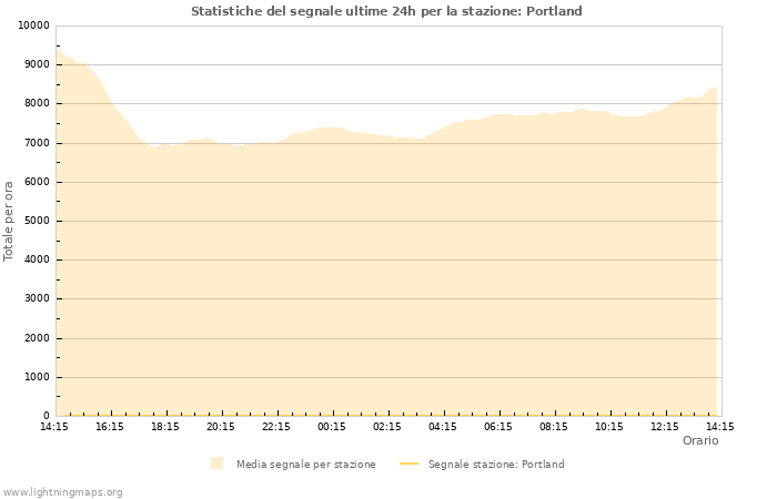 Grafico: Statistiche del segnale