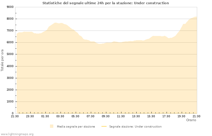 Grafico: Statistiche del segnale