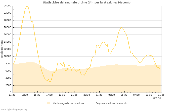 Grafico: Statistiche del segnale