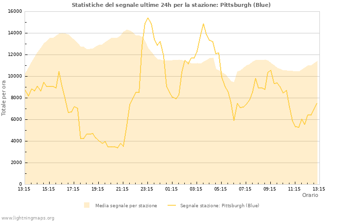 Grafico: Statistiche del segnale