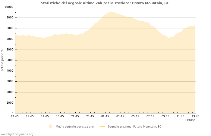 Grafico: Statistiche del segnale