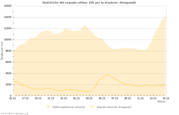 Grafico: Statistiche del segnale