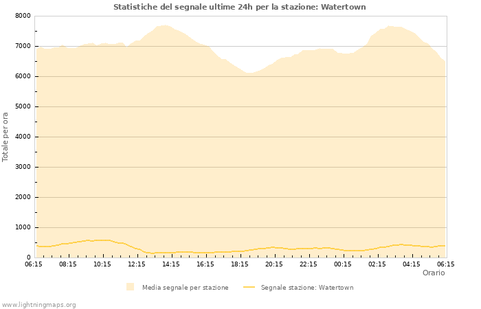 Grafico: Statistiche del segnale