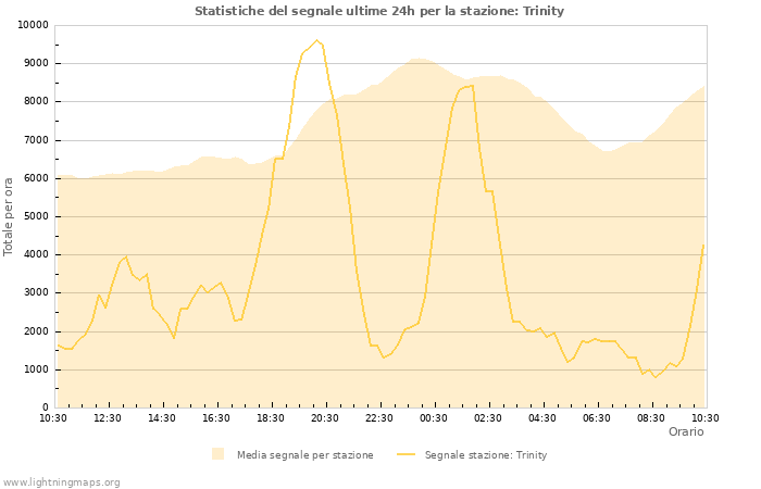 Grafico: Statistiche del segnale