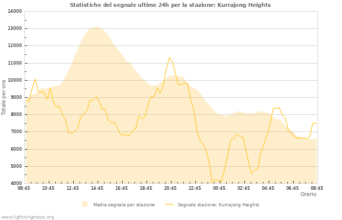 Grafico: Statistiche del segnale