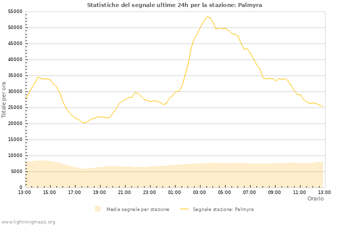 Grafico: Statistiche del segnale